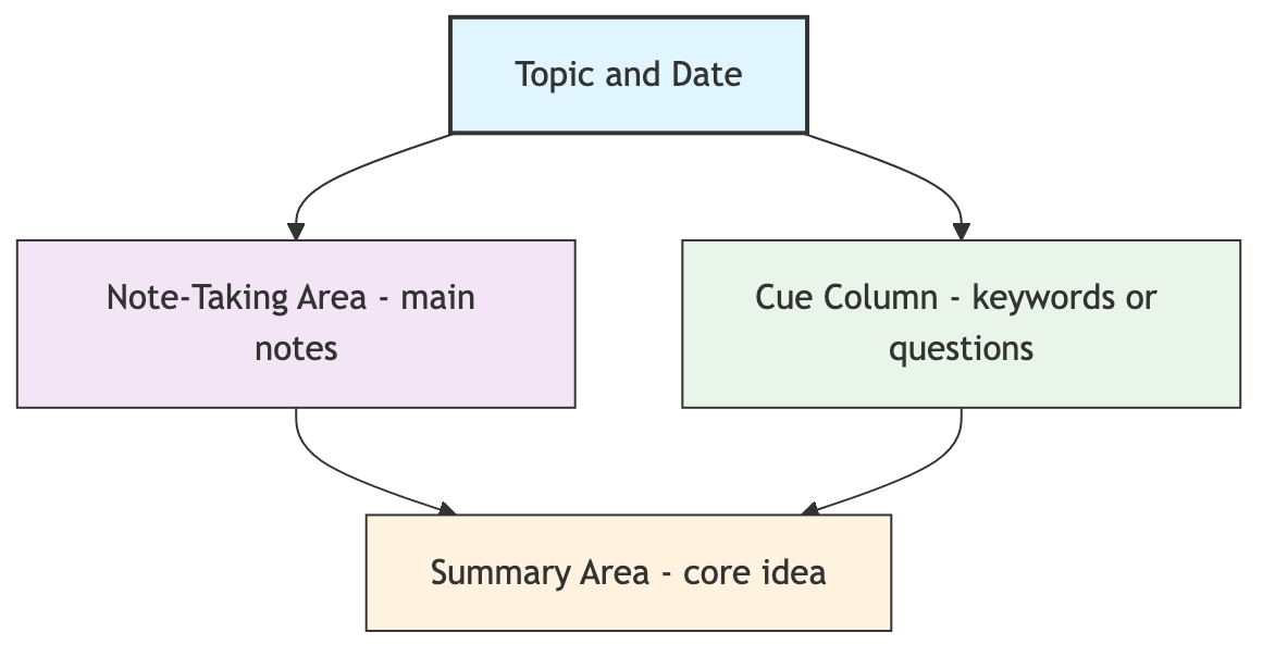 Cornell Note-Taking Method