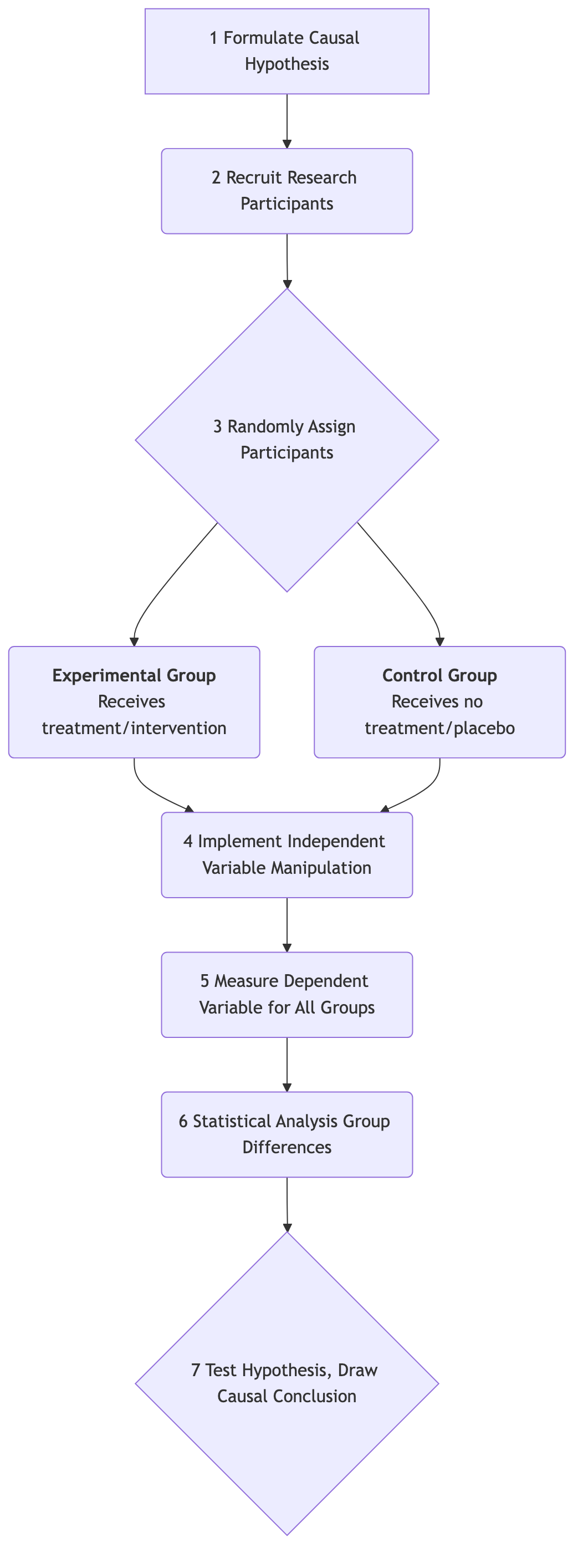 True Experimental Design Flowchart