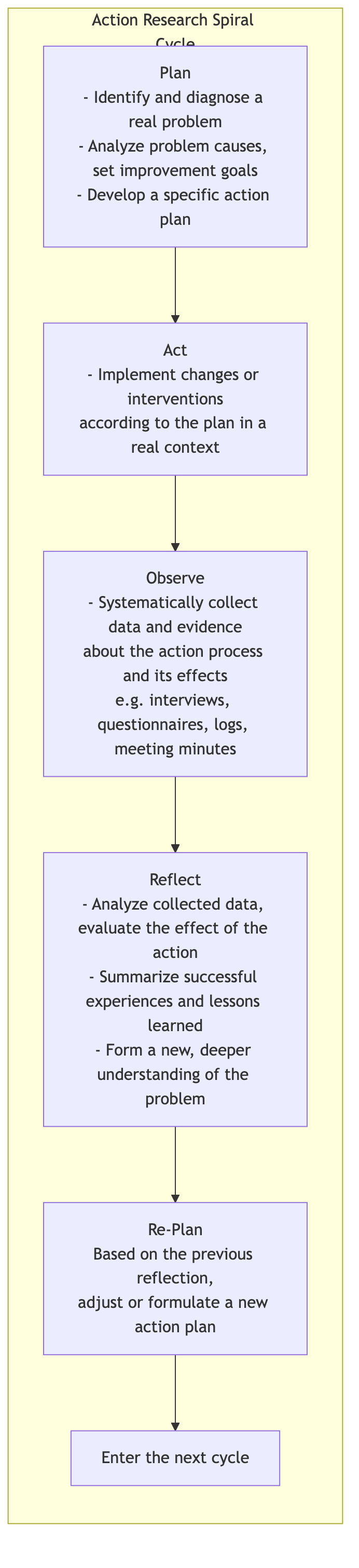 Action Research Spiral Cycle