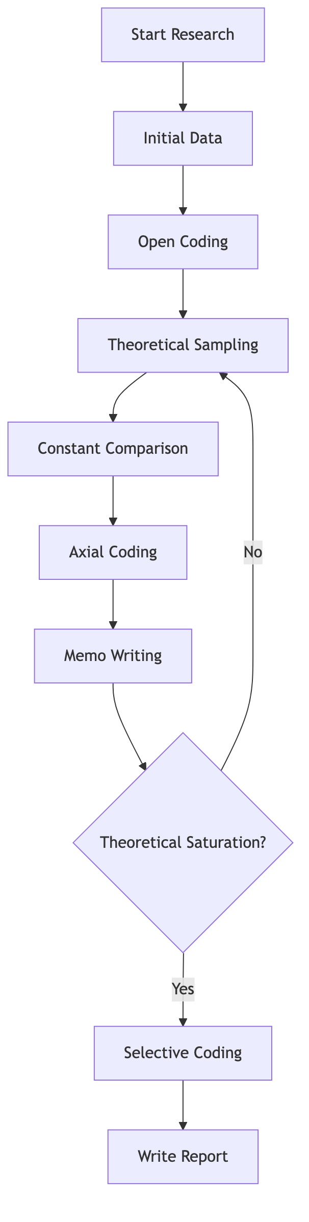Grounded Theory Process