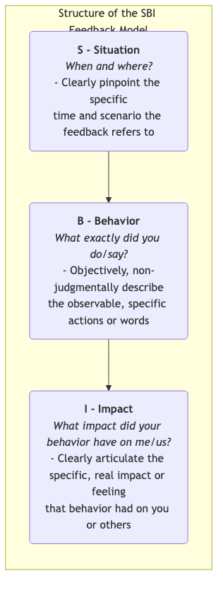 SBI Feedback Model