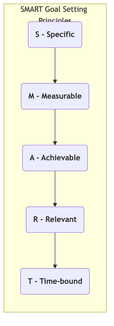 SMART Goal Setting Principles