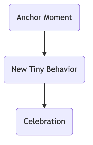 The Tiny Habits Recipe