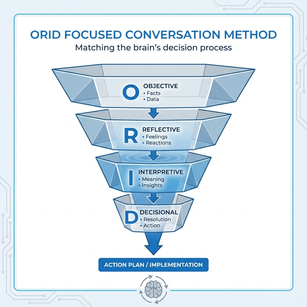 ORID Focused Conversation Diagram
