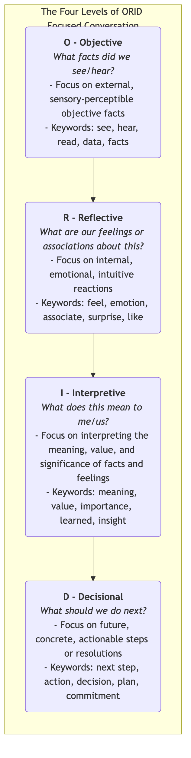 The Four Levels of ORID Focused Conversation