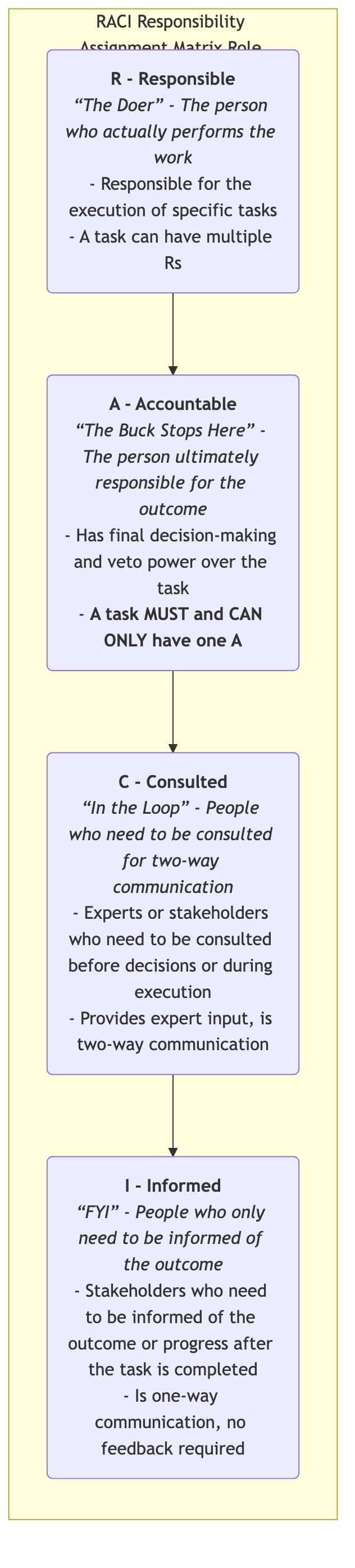 RACI Responsibility Assignment Matrix Role Definitions
