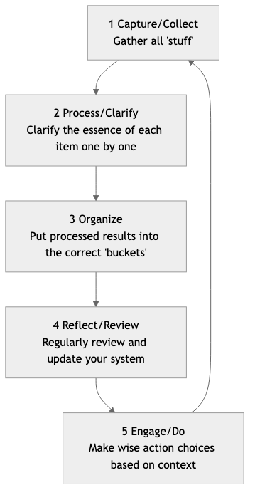 The Five Core Steps of GTD