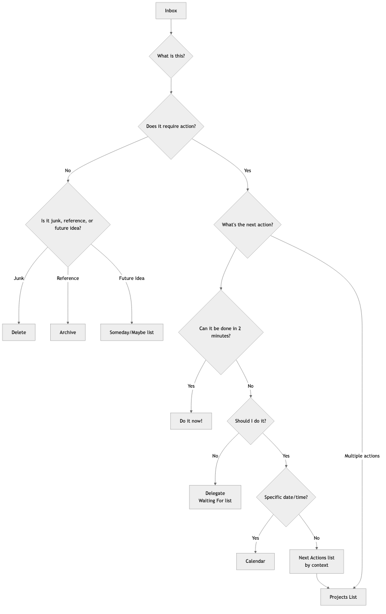 GTD Workflow Processing Diagram