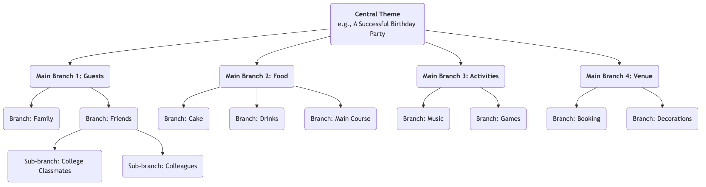 Mind Map Structure Example