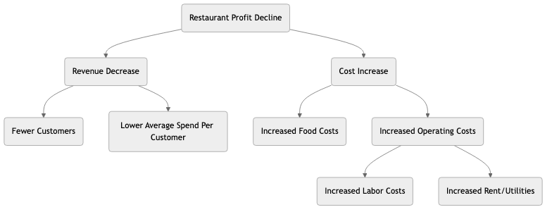 Problem Tree - Restaurant Profit Decline