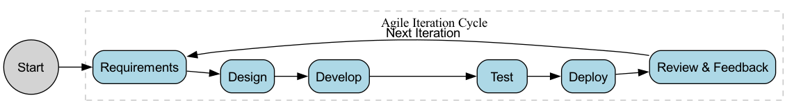 Agile Methodology Cycle