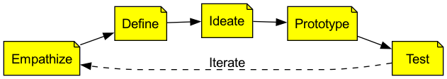 The Five Stages of Design Thinking (d.school Model)