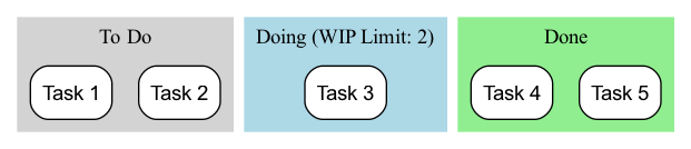Kanban Board Example