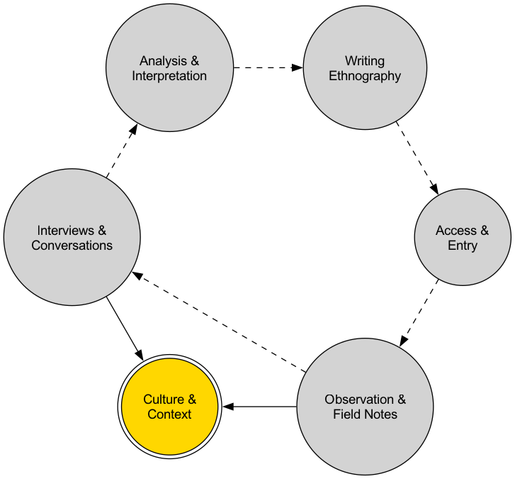 Ethnography Research Cycle