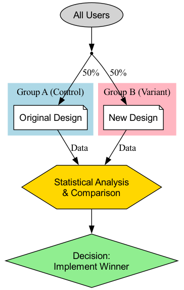 A/B Testing Process