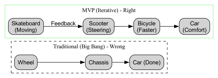 Comparison of MVP and Traditional Product Development Thinking