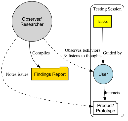Usability Testing Setup