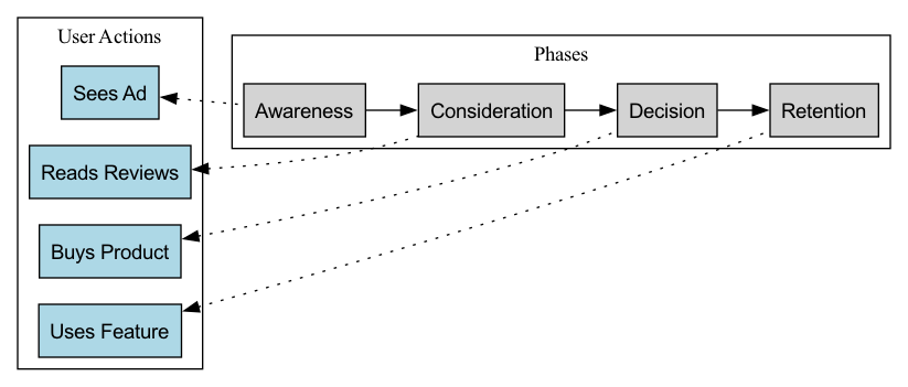 User Journey Map Concept