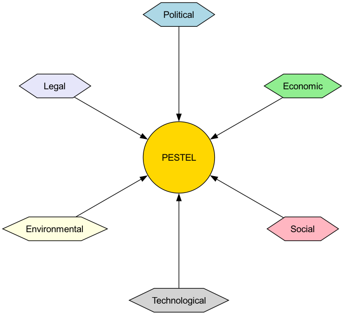 PESTEL Analysis Factors