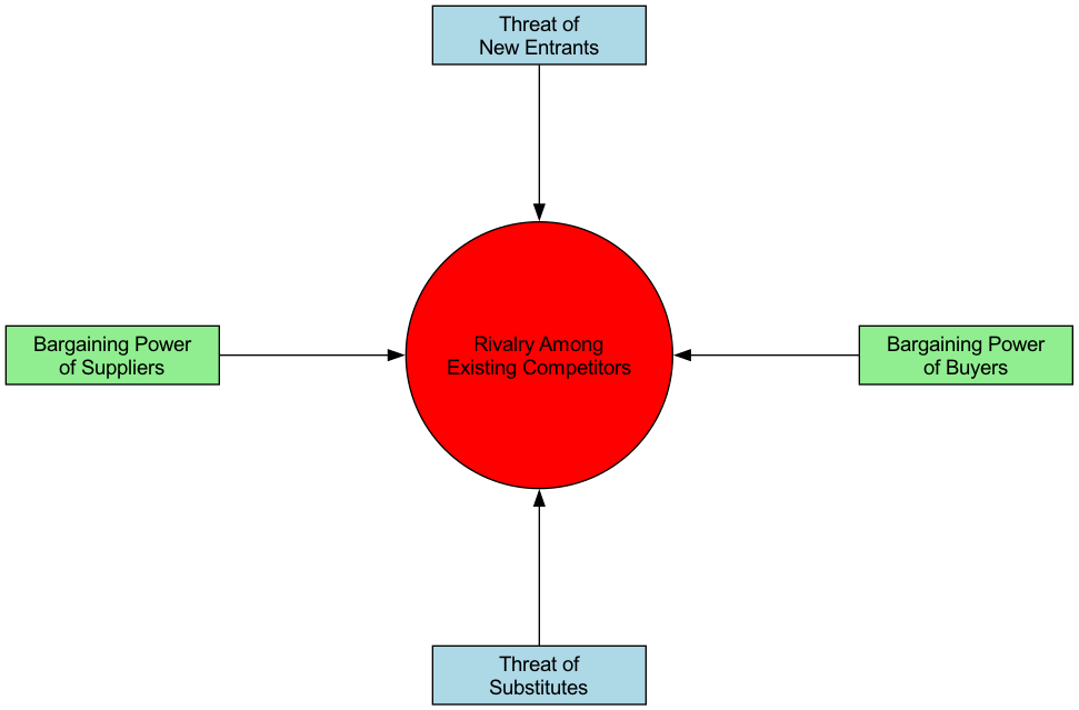 Porter's Five Forces