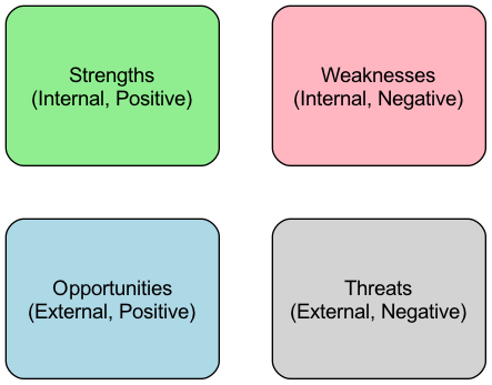 SWOT Analysis Matrix