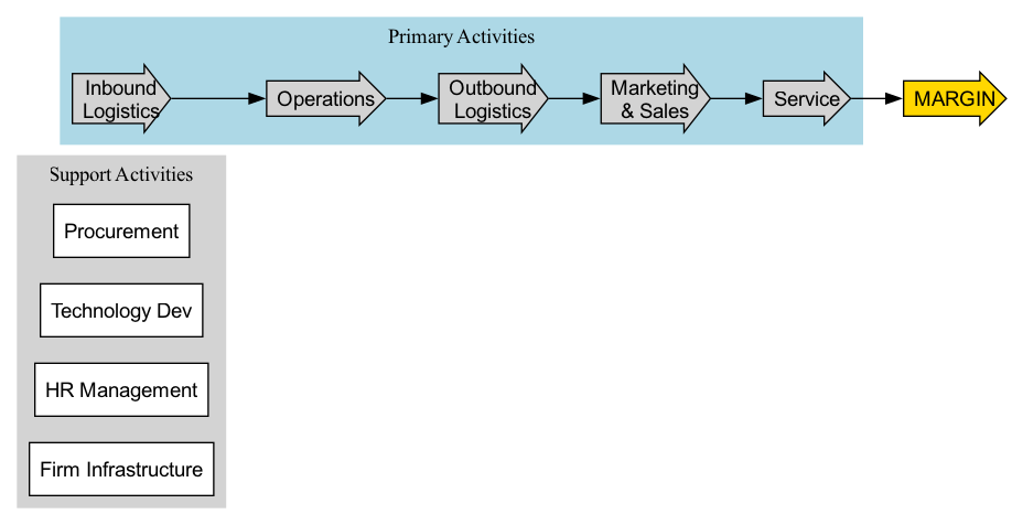 Value Chain Model