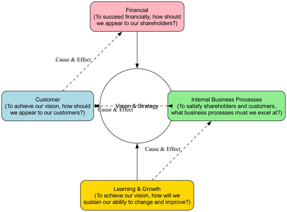 Balanced Scorecard Framework