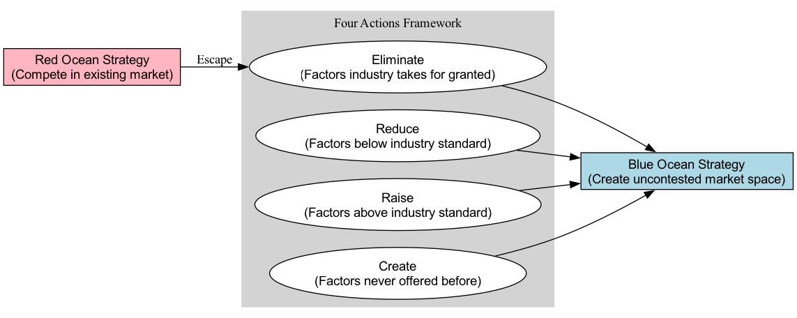 Blue Ocean Strategy vs Red Ocean Strategy