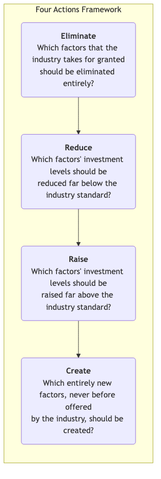 Four Actions Framework