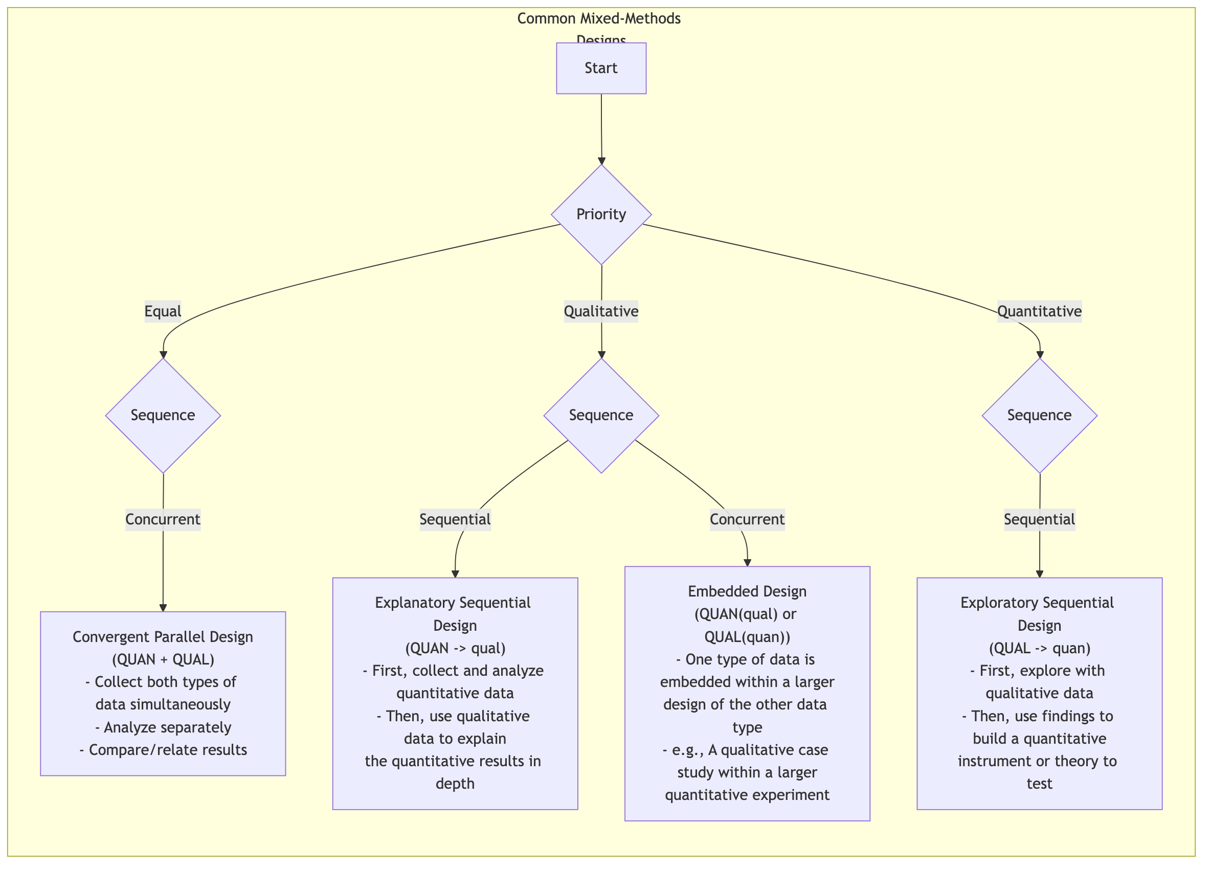 Mixed-Methods Designs