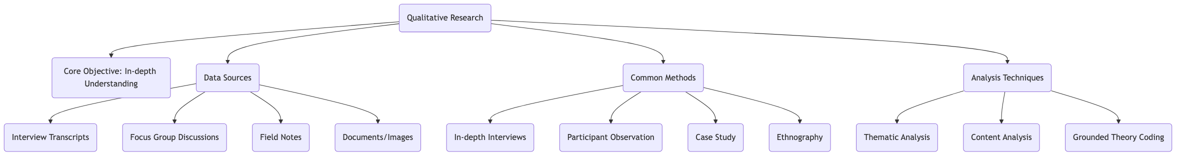 Qualitative Research Process