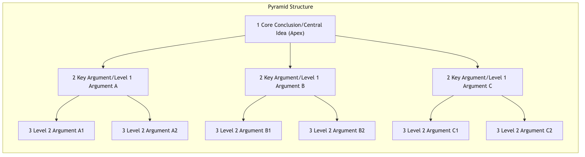 Pyramid Principle Structure