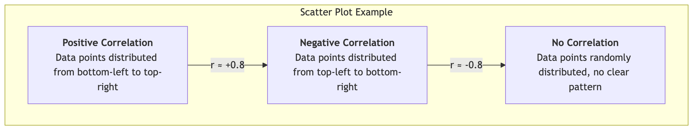 Scatter Plot Example