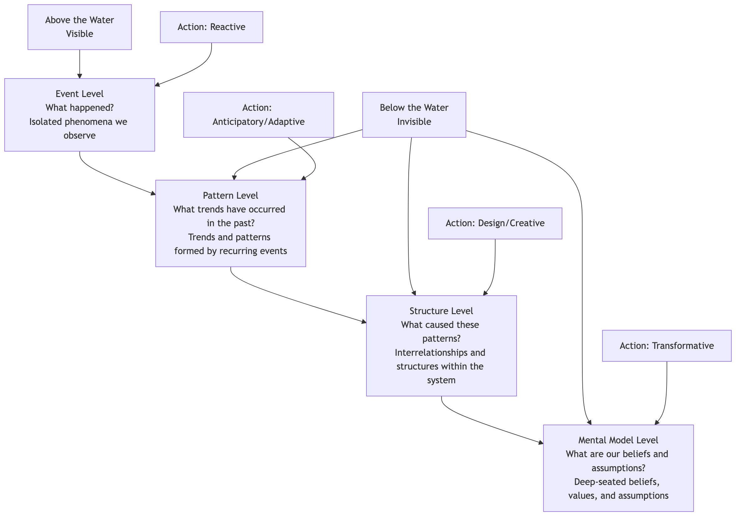 The Iceberg Model