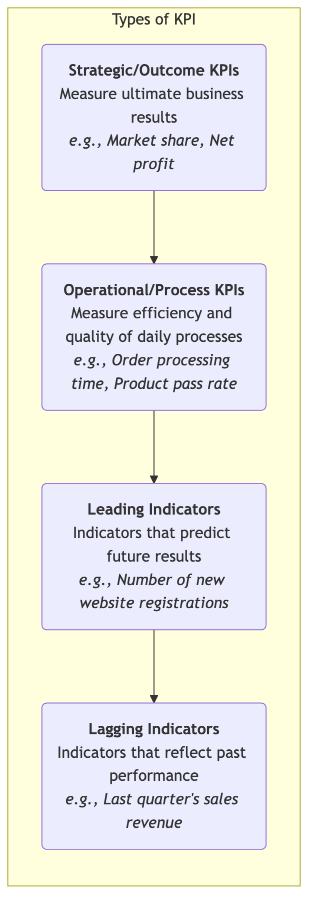 Types of KPI