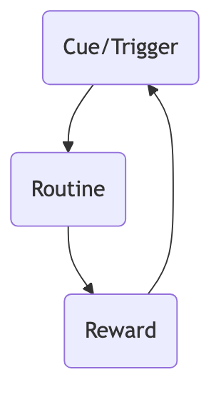 The Habit Loop