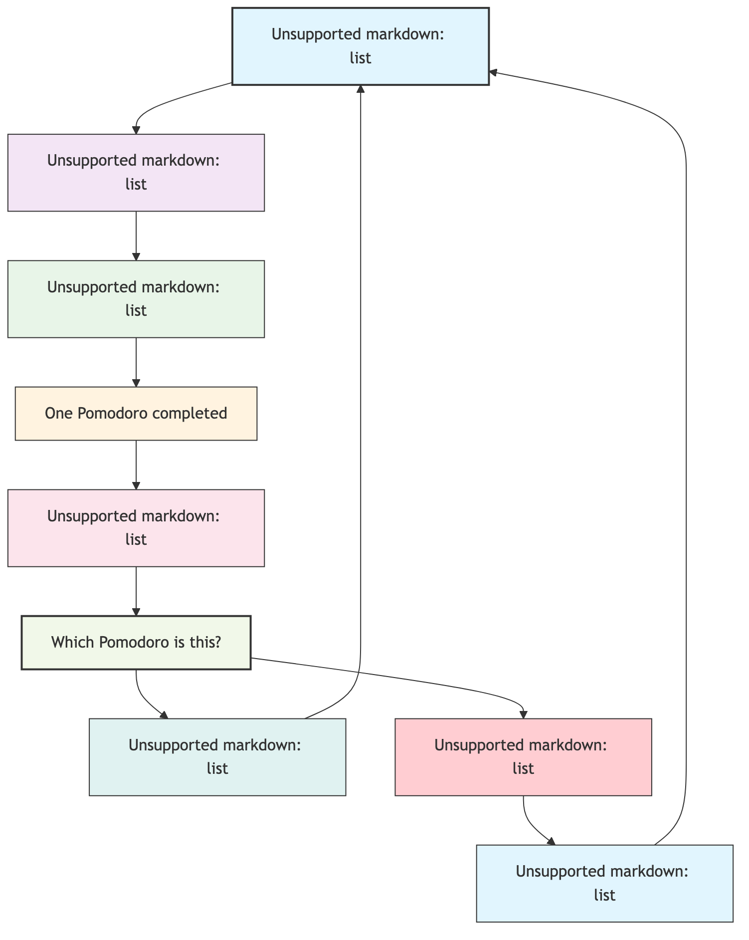 Pomodoro Technique Flowchart