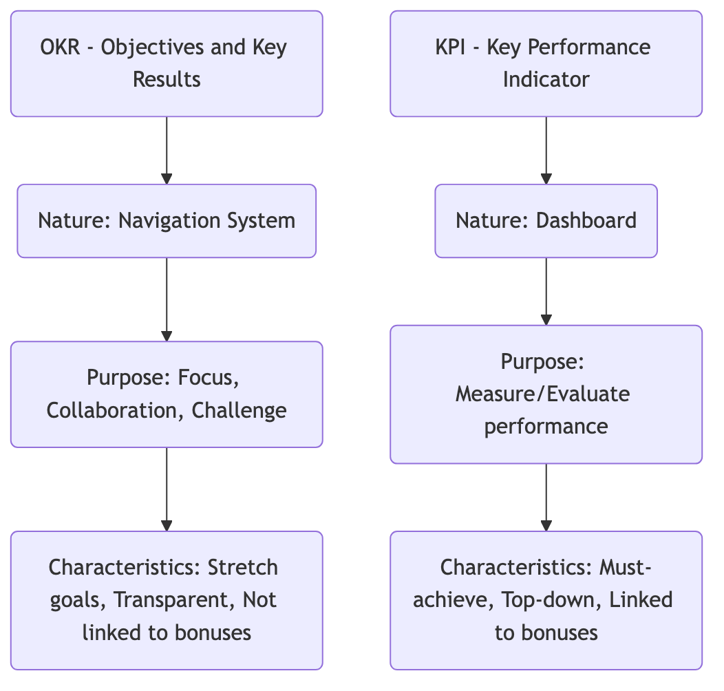 OKR vs. KPI