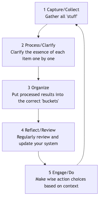The Five Core Steps of GTD