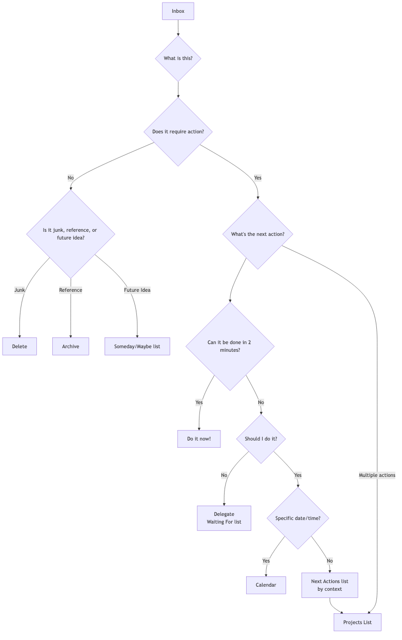 GTD Workflow Processing Diagram