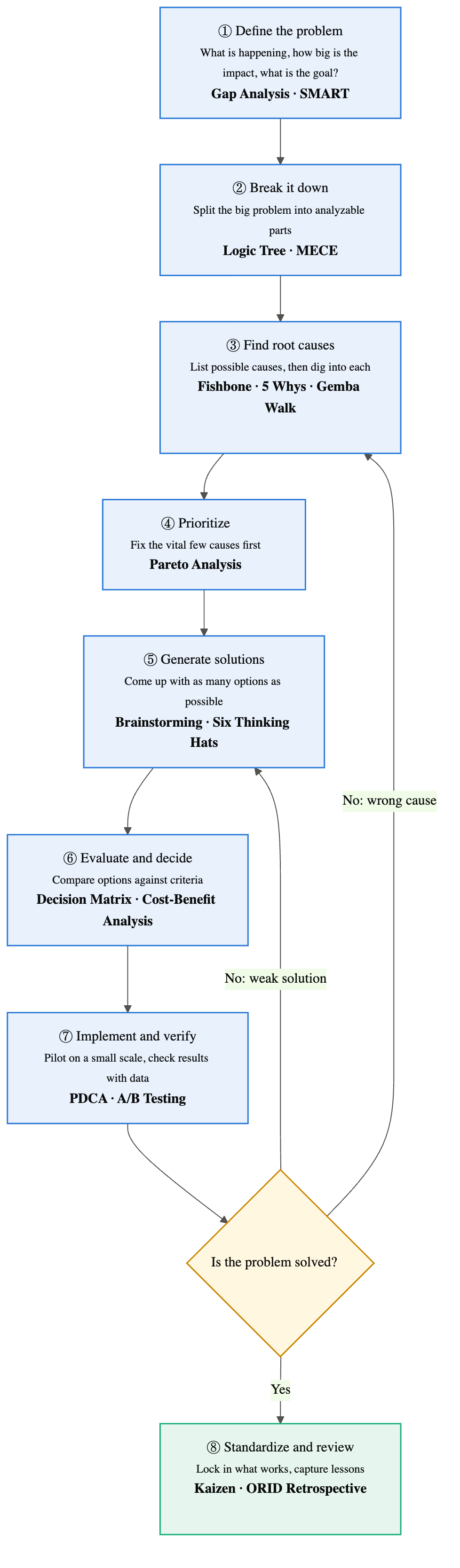 Problem-solving process