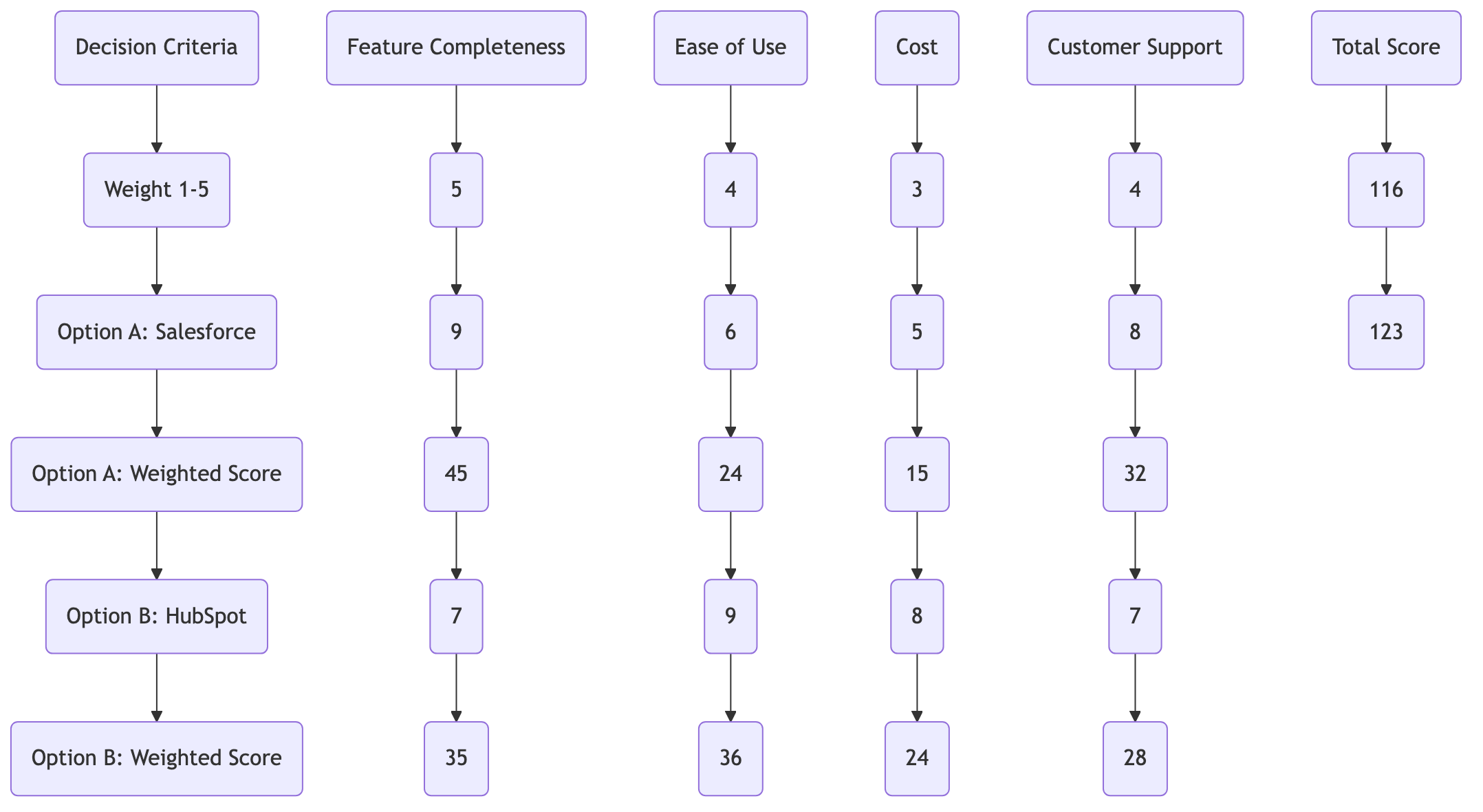Decision Matrix Template