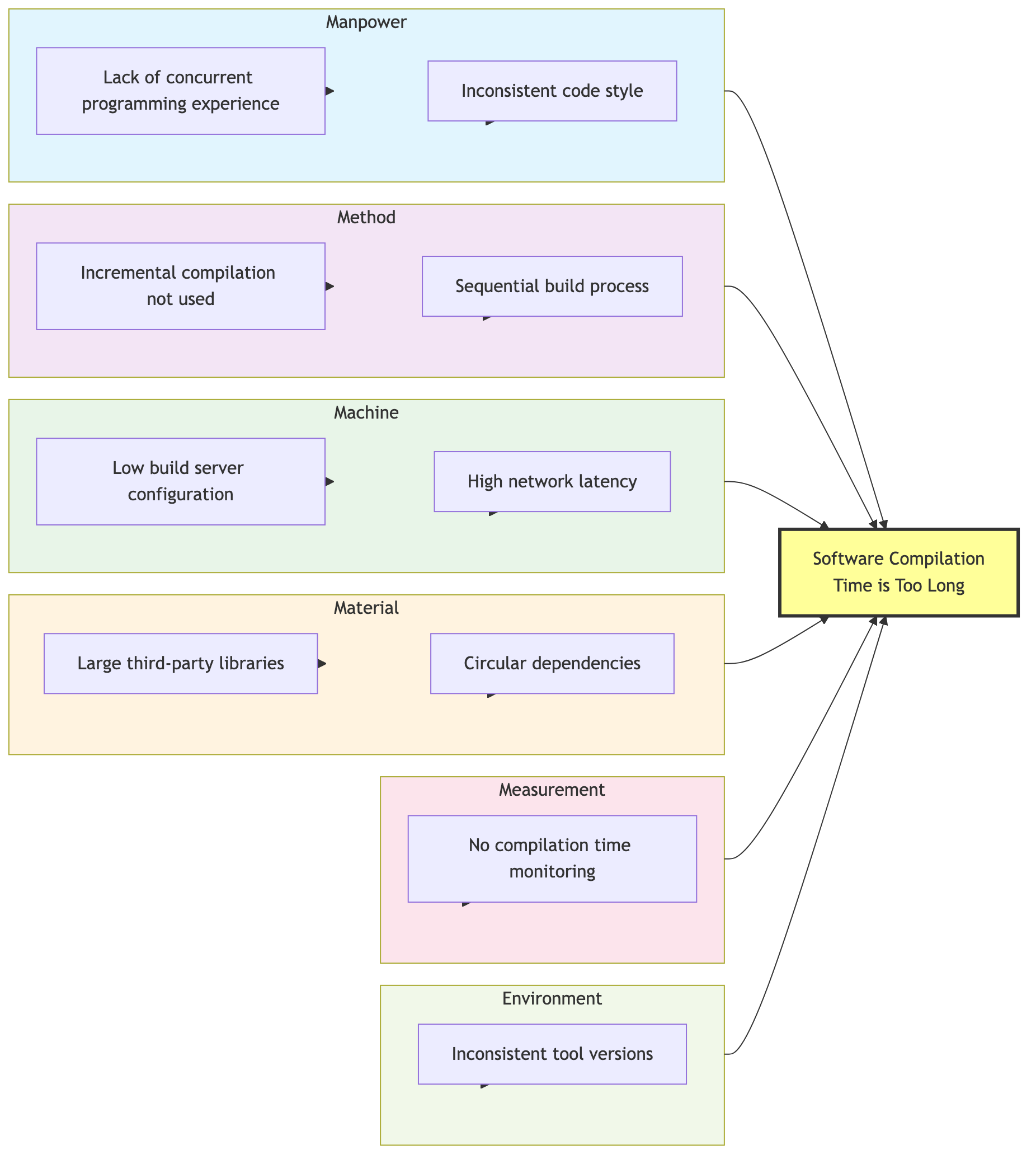 Software Compilation Time is Too Long Fishbone Diagram