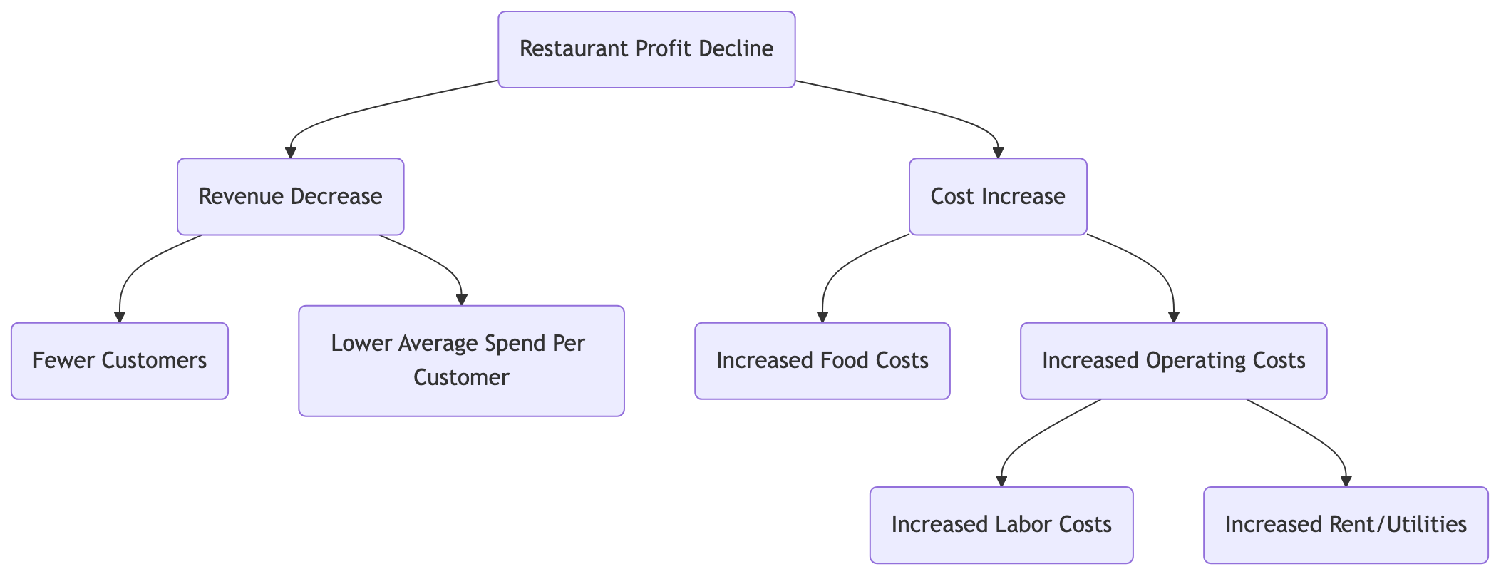Problem Tree - Restaurant Profit Decline