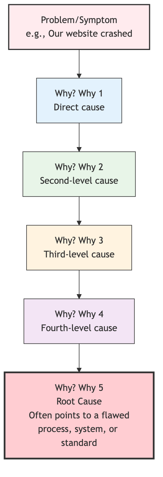 The Causal Chain of 5 Whys