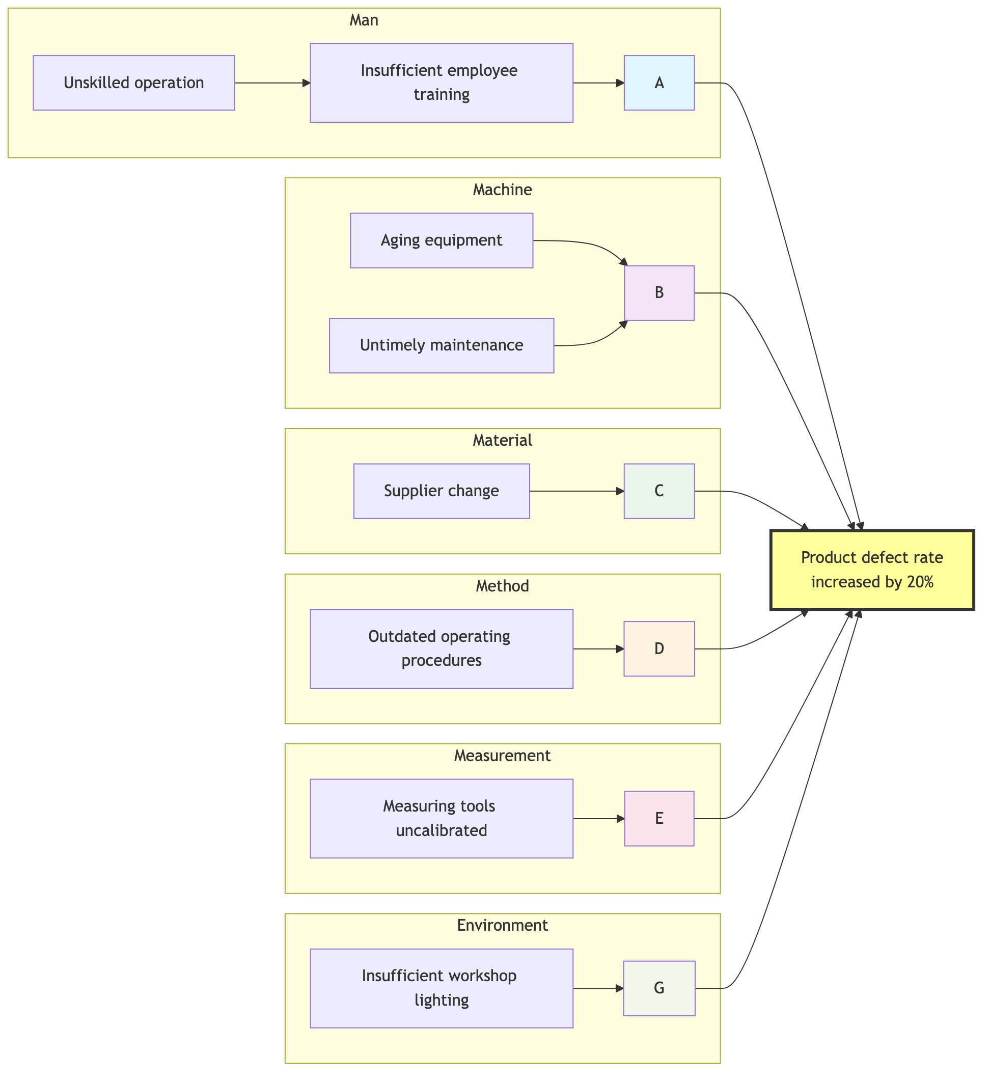 Fishbone Diagram (6M Model)