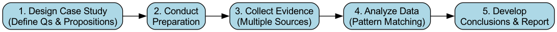 Case Study Research Process