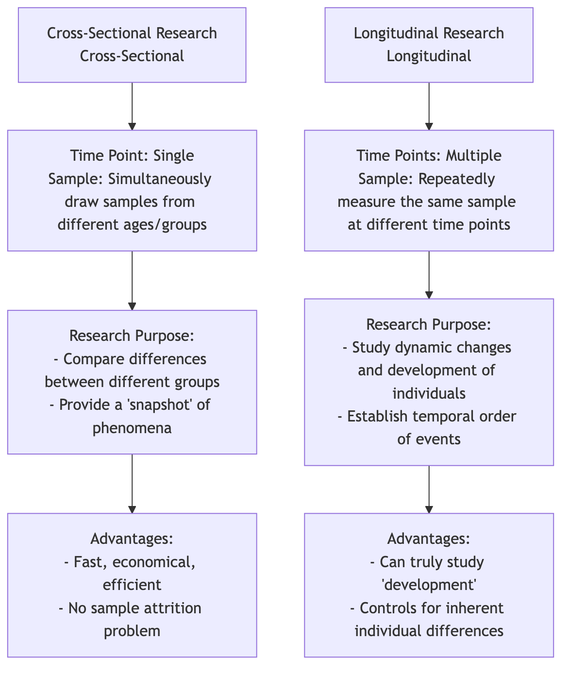 Cross-Sectional Research vs. Longitudinal Research