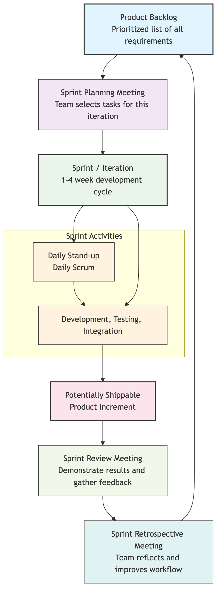 Agile Development Iteration Cycle
