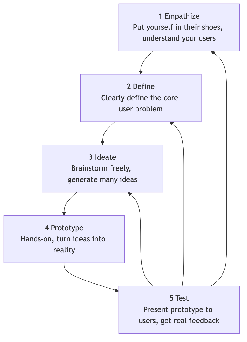 The Five Stages of Design Thinking (d.school Model)